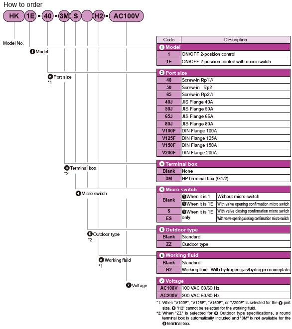 ckd-hk1-series-cutoff-valve-order-information 